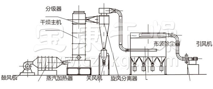 闪蒸干燥机结构示意图 闪蒸干燥机结构示意图