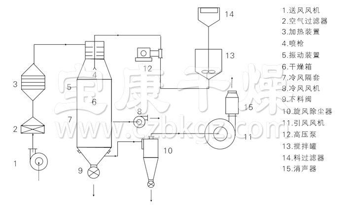 压力式喷雾干燥机结构示意图 压力式喷雾干燥机结构示意图
