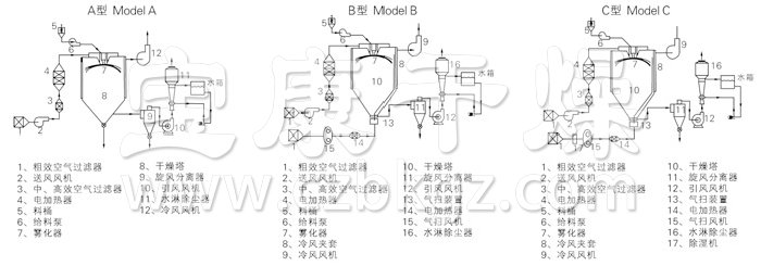 中药浸膏喷雾干燥机结构示意图 中药浸膏喷雾干燥机结构示意图